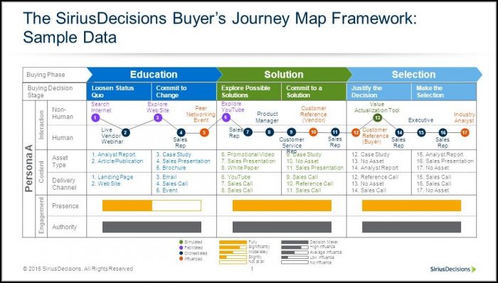 B2b Buyer Journey Mapping B2b Buyer Journey Mapping