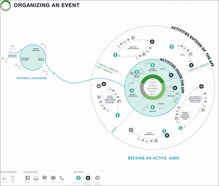 Customer Experience Ecosystem Mapping Customer Experience Ecosystem Mapping