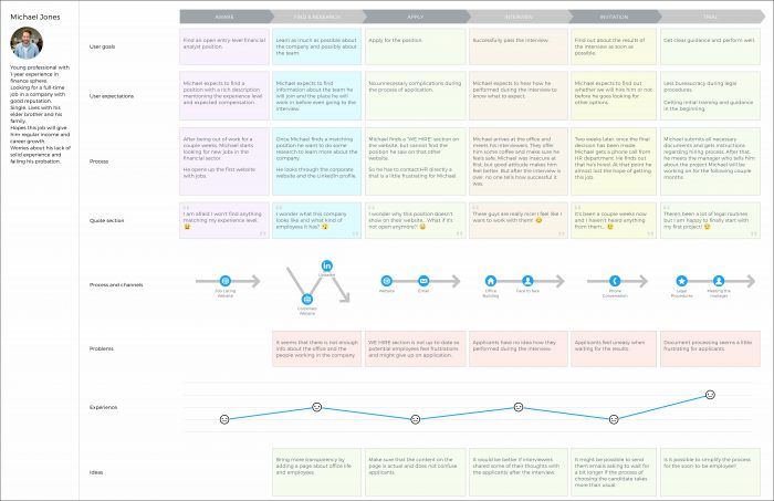 Customer Experience Journey Mapping Template Customer Experience Journey Mapping Template