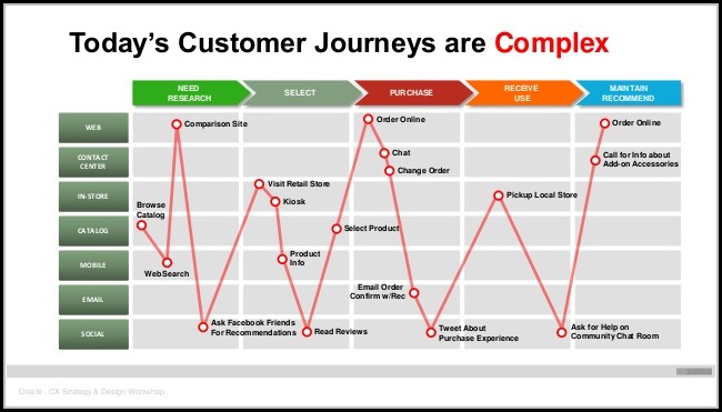Customer Experience Journey Mapping Customer Experience Journey Mapping