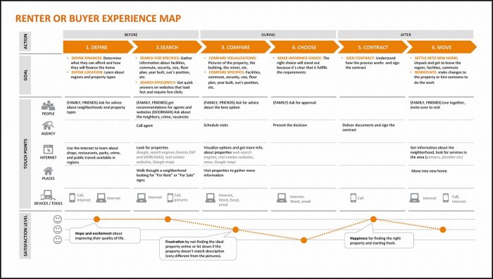 Customer Experience Mapping Example Customer Experience Mapping Example