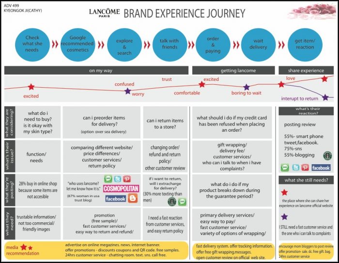 Customer Journey Maps Examples Customer Journey Maps Examples
