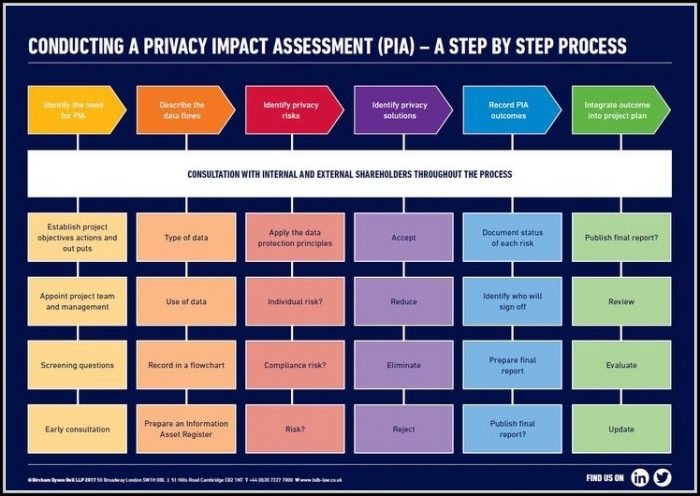 Privacy Impact Assessment Gdpr Template Privacy Impact Assessment Gdpr Template