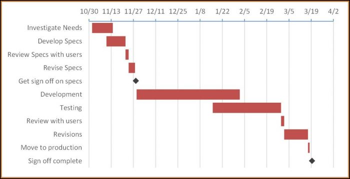 Gantt Chart Template With Milestones Gantt Chart Template With Milestones