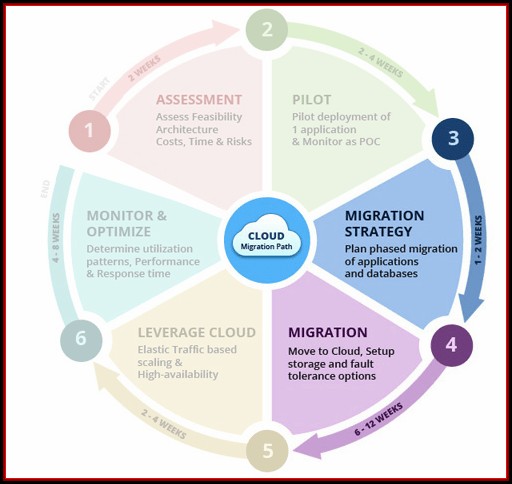 Cloud Readiness Assessment Template Cloud Readiness Assessment Template