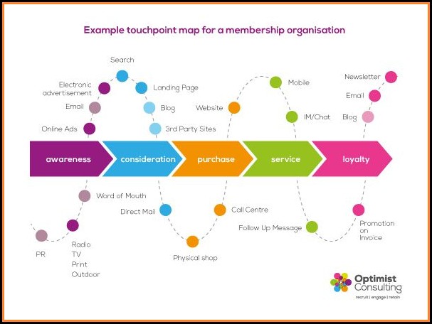 Customer Journey Touchpoint Mapping Customer Journey Touchpoint Mapping