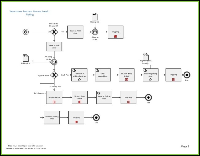 Warehouse Management Process Map Warehouse Management Process Map