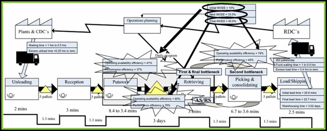 Warehouse Process Mapping Warehouse Process Mapping